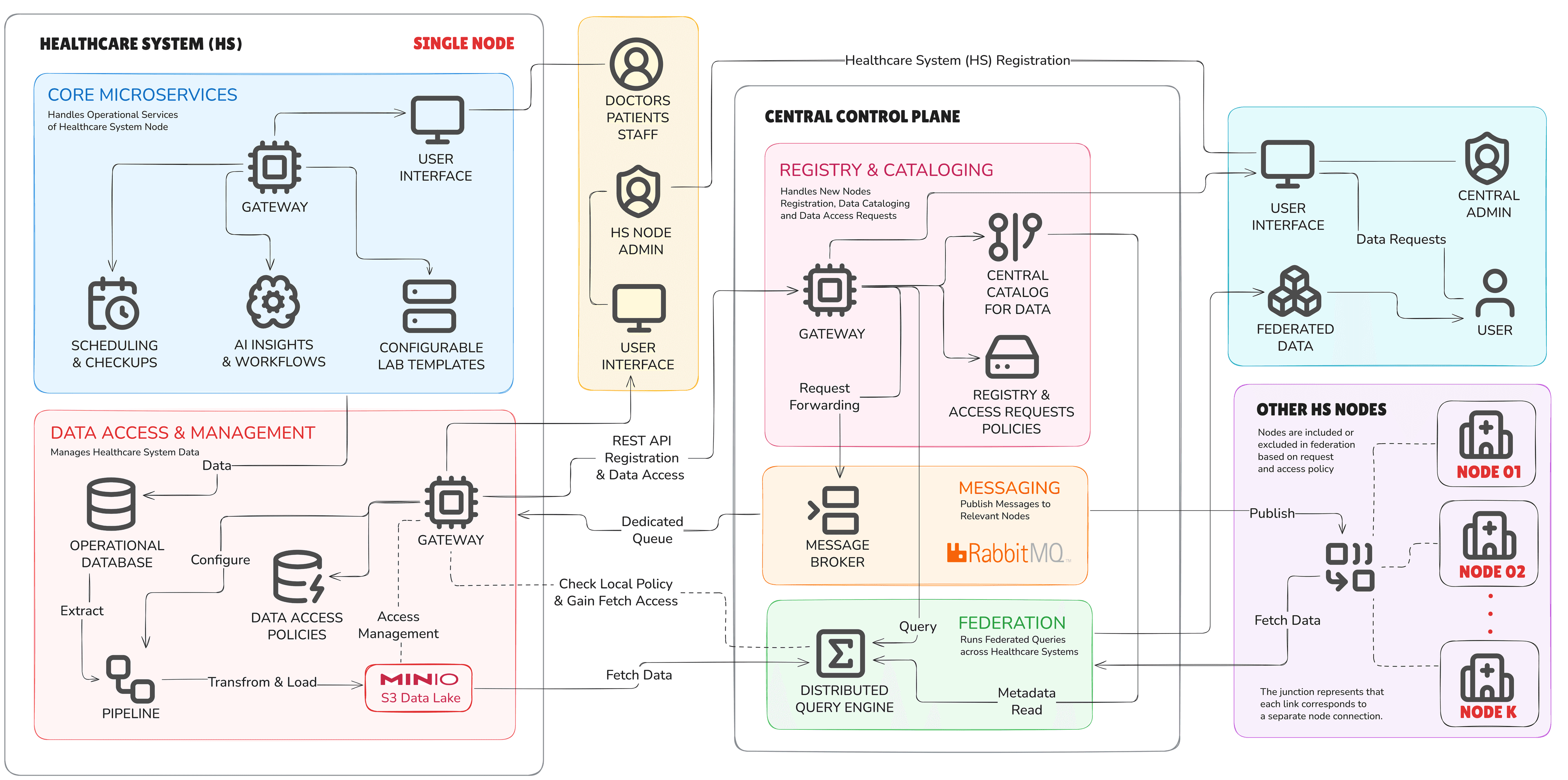Federated Healthcare Data Platform
